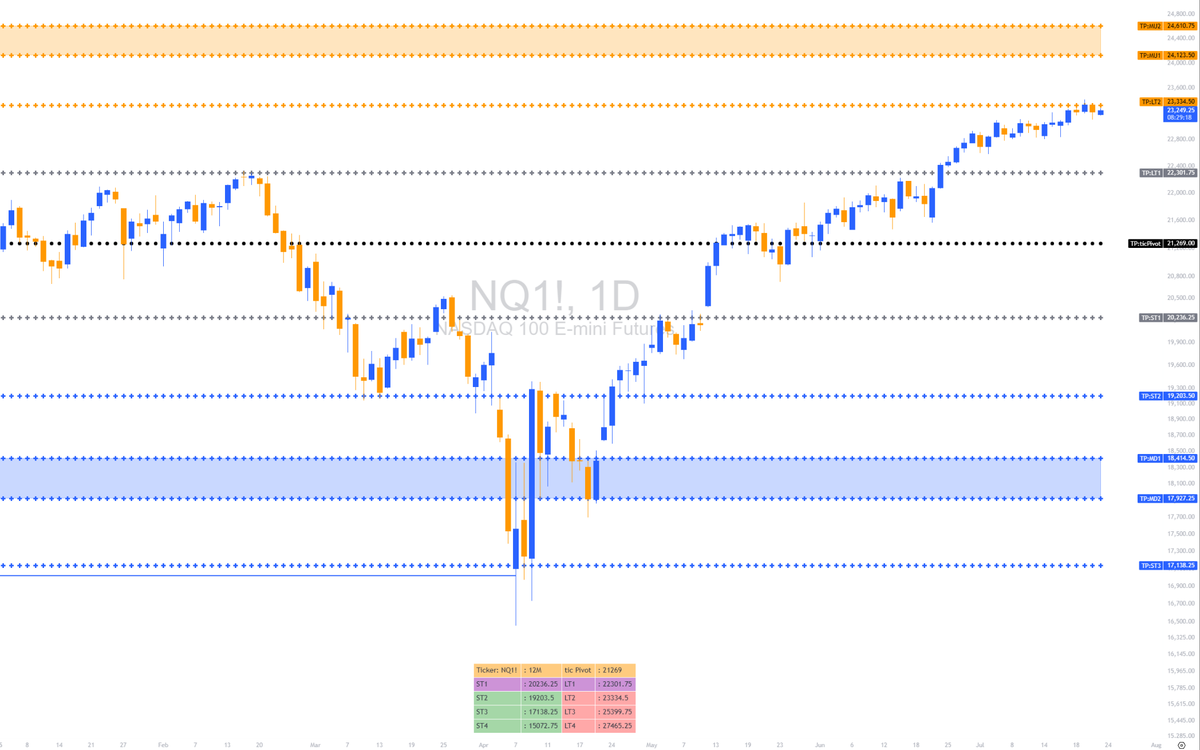 TAtheDog's tweet photo. $NQ Yearly Pivots
These pivots help map out a strategic decision framework: clear action zones for entries, profit taking, or invalidation points.

When price respects these levels consistently, it reinforces confidence in using them for swing setups, risk management, or even longer term positioning.