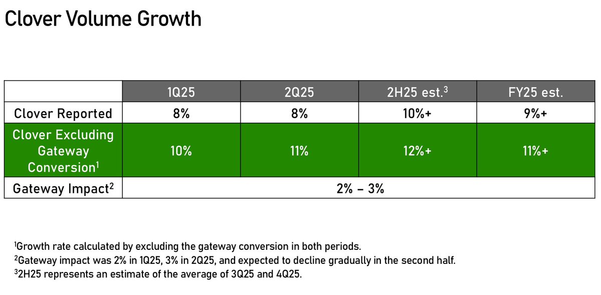 jevgenijs's tweet image. Fiserv $FI expects Clover’s payment volume to grow 9% YoY in 2025 (or 11% YoY when excluding a one-off impact). The stock is down 17% in pre-market😬