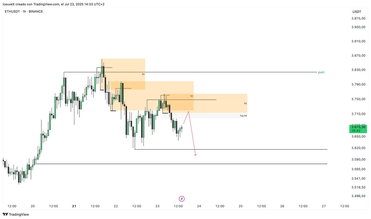 iceuve's tweet image. $ETH | 1H
En mi opinión, el máximo de la semana está hecho y estaré buscando continuaciones en short