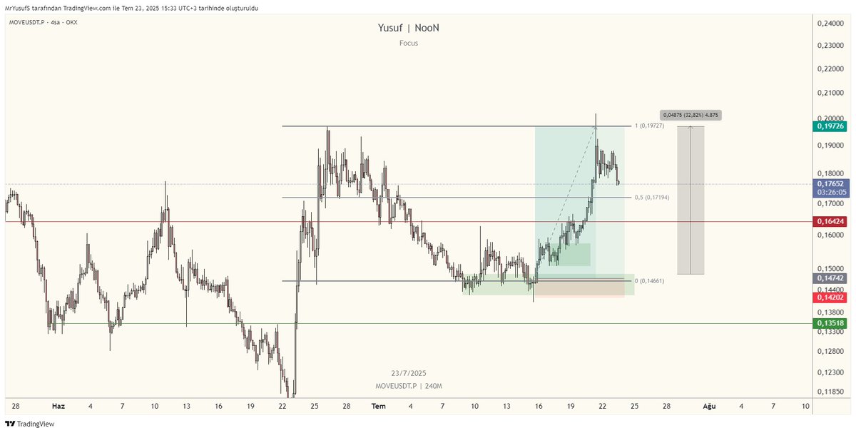 traderyusufnoon's tweet image. $MOVE 9R 

Mentorlukte gerçekleşen, adım adım bir MOVE işlemi-analizi bırakıyorum buraya. Keyifli okumalar. 

Tek bir işlemde aylık hedef. İçerisi bu ay + kaç R da sayamadım. Neyse bu ay için bu tweeti beğenip RT eden iki kişiye ücretsiz mentorluk grubuna katılım hakkı vereceğim.…