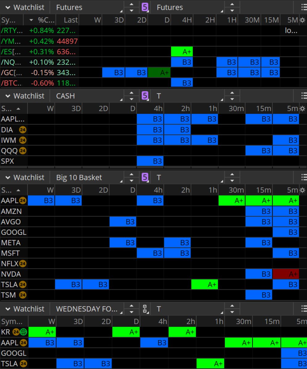 taylor_horton24's tweet image. Good morning everyone ☀️
Pre-market stream starts in 15 minutes. Will review yesterday's trades in $AAPL + $KR, along with a few other setups on the watchlist ahead of $TSLA + $GOOGL earnings.
youtube.com/live/9DkM0jX6P…
See you all soon ☕️