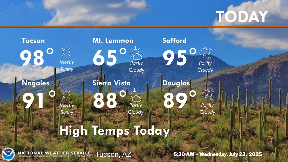 NWSTucson's tweet image. Drier air continues to move into the area which will limit any thunderstorm chances to areas mainly east of a Safford to Douglas line. Otherwise mostly sunny to partly cloudy with near normal high temperatures. #azwx