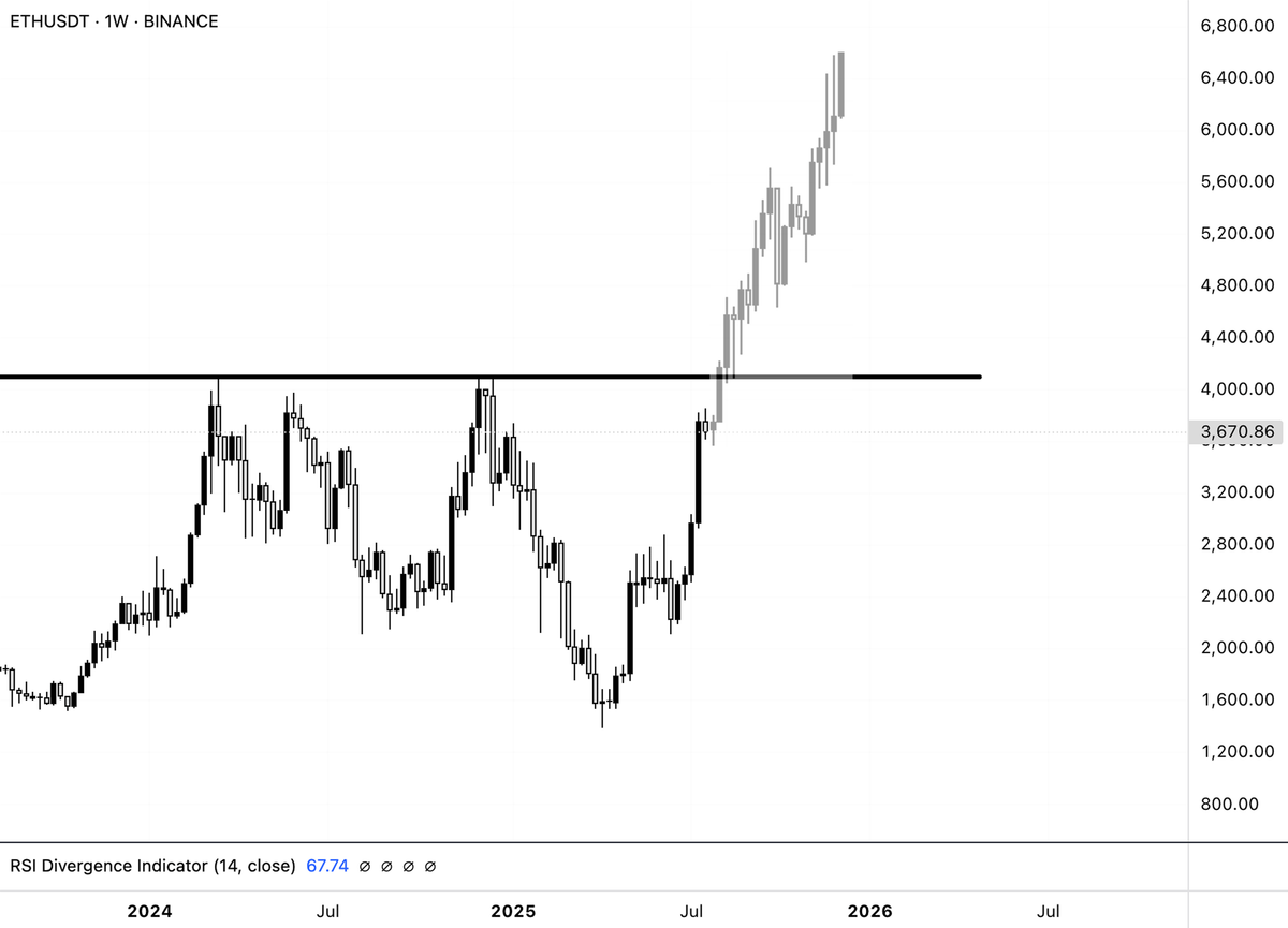 $ETH will hit $6,000 this cycle or I'm gay.

Bookmark it.