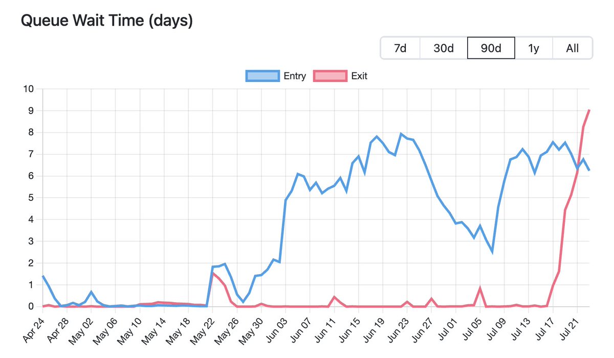 Whoa, Ethereum’s exit queue just exploded. 9+ days to withdraw staked ETH. That's the longest wait we’ve seen since early 2024. At the same time, there’s over ~$1.3B lined up to stake and a 6+ day wait time to get in. 

With corporate treasuries and soon-to-launch ETFs (hello