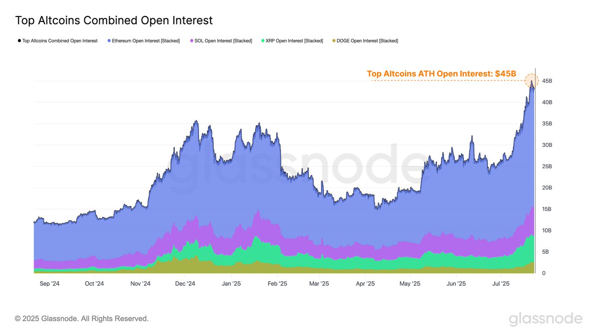 🚨 BREAKING: "Altcoin in Crescita: Aumento dell'Interesse Aperto e Rischi di Volatilità"