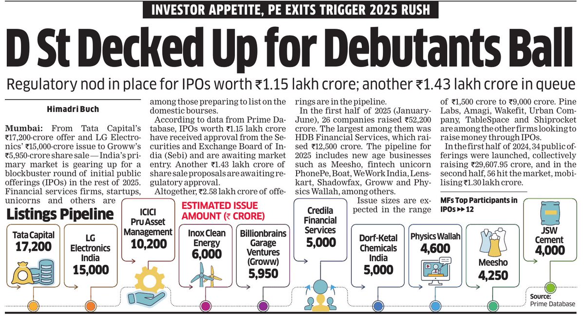 India's IPO market is booming in 2025, with companies planning to raise over ₹2.5 lakh crore. Big names like Tata Capital, PhonePe, Meesho, and Groww are set to launch IPOs, attracting huge investor interest across sectors and startups.