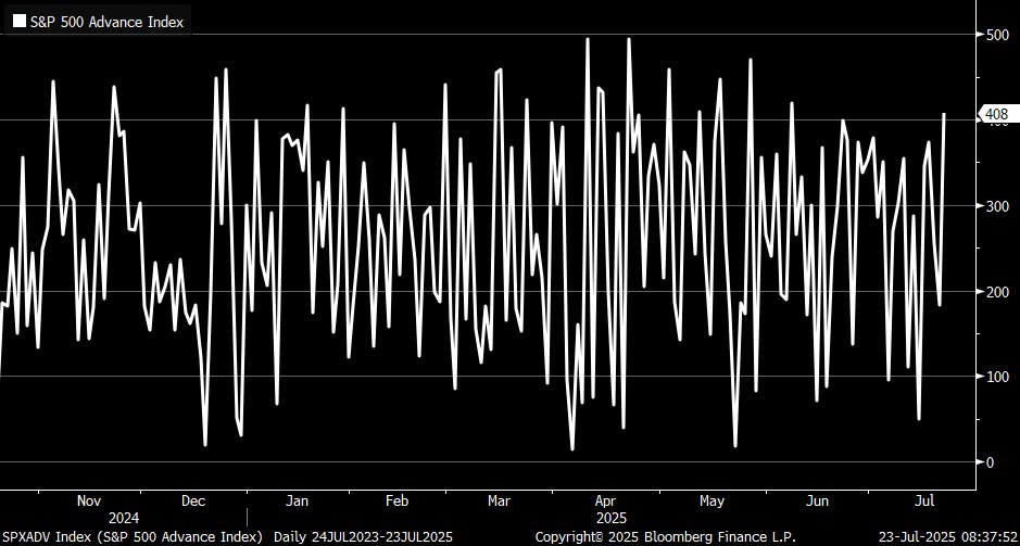 KevRGordon's tweet image. 408 S&P 500 members closed higher yesterday. Most since the beginning of June
