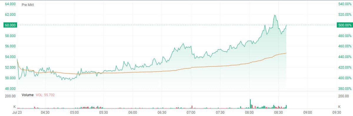 $ABVX has just hit a key turning point and is not on most people's radar

🔬 Pipeline highlights in the field of inflammatory diseases are obvious
📈 Re-standing on the 50-day moving average and the trading volume is mildly enlarged
🧠 Smart money may have lurked in advance

This