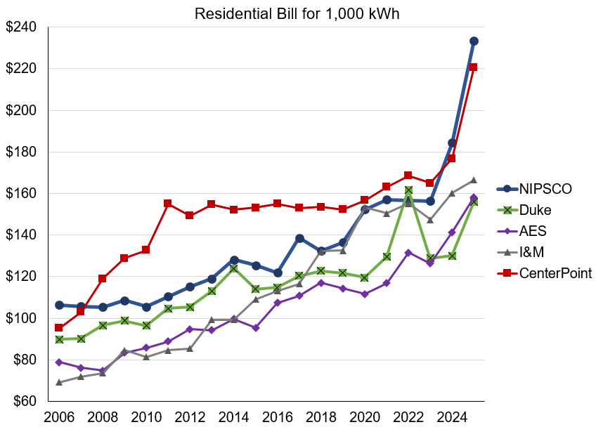 Ben Inskeep (@ben_inskeep) on Twitter photo BREAKING🚨: A damning new analysis by <a href="/cacindiana/">CAC Indiana</a> exposes how in the past year, Indiana’s monopoly utilities have imposed the most severe electric bill increases on residential customers in *at least two decades*.
The average bill increase was a shocking $28/month for 1,000 kWh. BREAKING🚨: A damning new analysis by <a href="/cacindiana/">CAC Indiana</a> exposes how in the past year, Indiana’s monopoly utilities have imposed the most severe electric bill increases on residential customers in *at least two decades*.
The average bill increase was a shocking $28/month for 1,000 kWh.