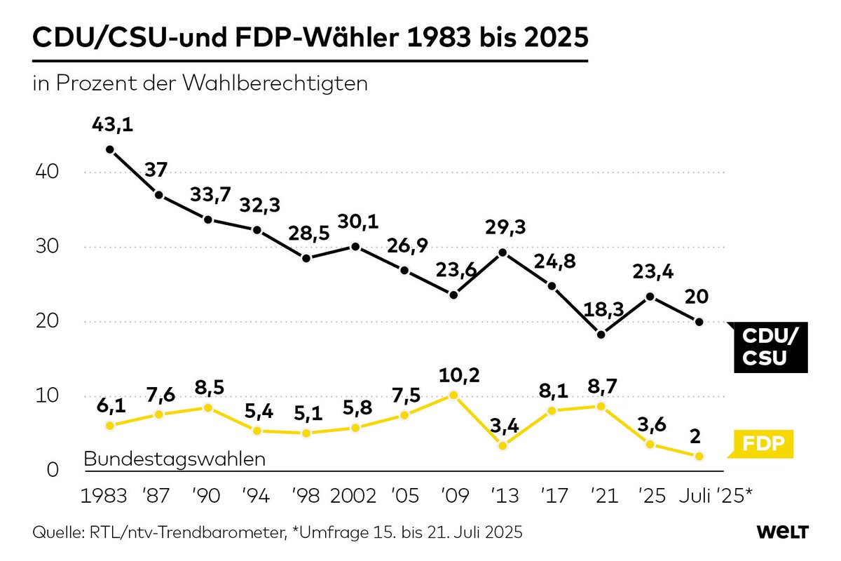 RZitelmann's tweet image. Bravo, Herr Merz, bravo Herr Dürr
Das kommt davon, wenn man nicht auf die eigenen Wähler hört. Und wenn man zu brav ist, zu konfliktscheu mit der Linken. Ihr mögt den Milei nicht, aber der kanns besser als ihr.