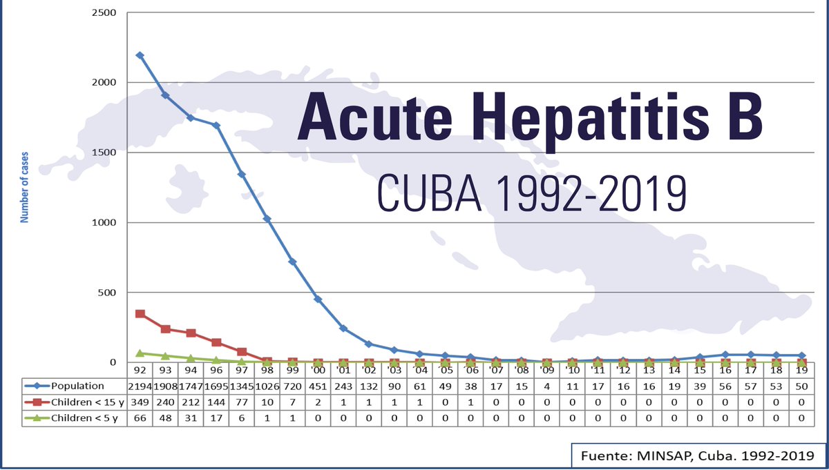 CIGBCuba's tweet image. #DíaMundialContraLaHepatitis
Desde 1999 #Cuba🇨🇺 no reporta casos de hepatitis B aguda en niños menores de 5 años de edad y desde 2006 tampoco se reportan en menores de 15 años. Este es el resultado de la aplicación sistemática de la #vacuna #Heberbiovac_HB contra esta enfermedad.