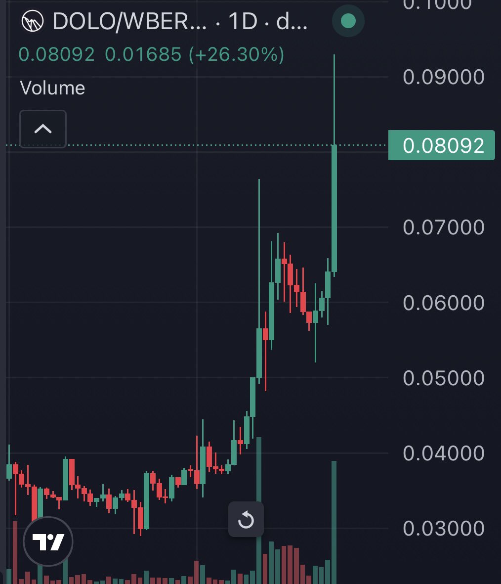 nics_off's tweet image. a token getting close to $100M FDV on a $300M chain?
that’s Dolomite on Berachain.
we’ve been looking for a winner, turns out it’s been right in front of us for weeks
bullish for $BERA if you ask me