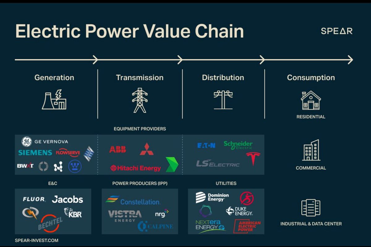 $GEV Big EBITDA beat. Backlog growth was the highlight. Gas Power slot reservation grew from 50 to 55 GW! 

▪️Revenue $9.11 billion, +11% y/y, estimate $8.8 billion.

◦Power revenue $4.76B, +6.8% y/y, vs $4.62B cons.

◦Wind revenue $2.25B, +8.9% y/y,  $2.17B cons.
