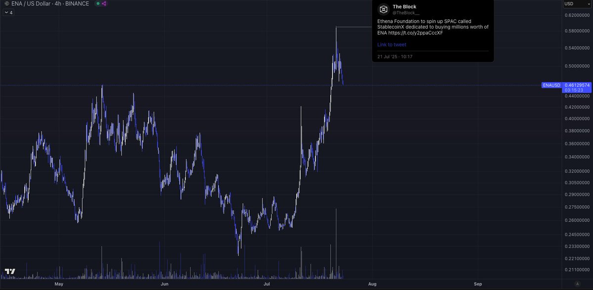 TraderNoah's tweet image. Surely the price action prior to the announcement was completely unrelated...