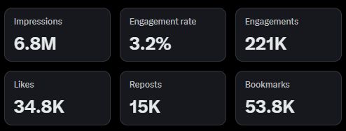 ZayvenKnox's tweet image. I started my another X account 32 weeks ago.
Very easy algorithm to crack. Since then I've collected more than $40,000 in direct revenue, added ~13,000 followers, and 6.8M+ impressions.
Follow me, repost this, and comment “X "and I'll DM you.
You must do all 3 to get the DM.