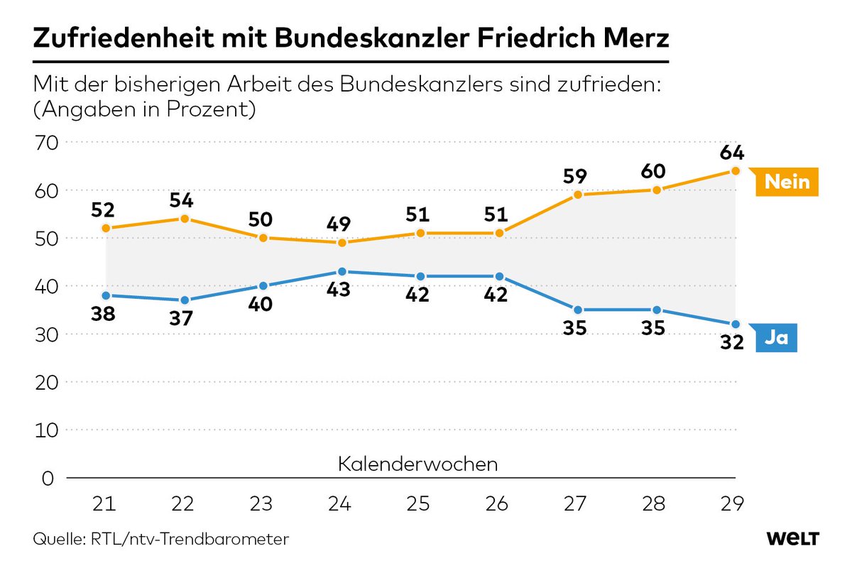 RZitelmann's tweet image. Ja, Herr Merz, das kommt, wenn man sich zwischen alle Stühle setzt. Die Linksgrünen werden Sie nie mögen, und die Rechten verprellen Sie auch. Vielleicht schauen Sie nicht auf Milei herab, sondern lernen was von ihm?