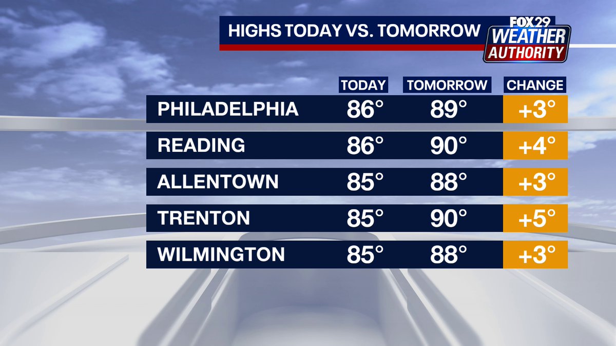 SueSerioFox29's tweet image. Enjoy today's temperatures. The warmup begins tomorrow. In Philly and our surrounding areas, we'll gain about 4 or 5 degrees. The dew points will rise as well, making it feel like it's in the sticky 90s. The respite from humidity was fun while it lasted...More #fox29goodday