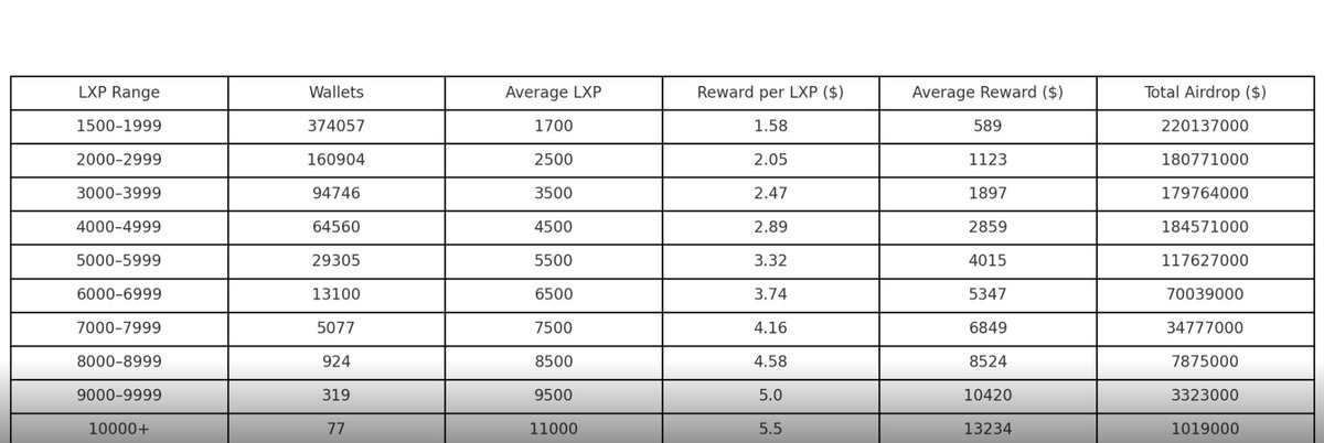 joshua_oje6668's tweet image. If $linea airdrop like this, how much $$$$ are u expecting