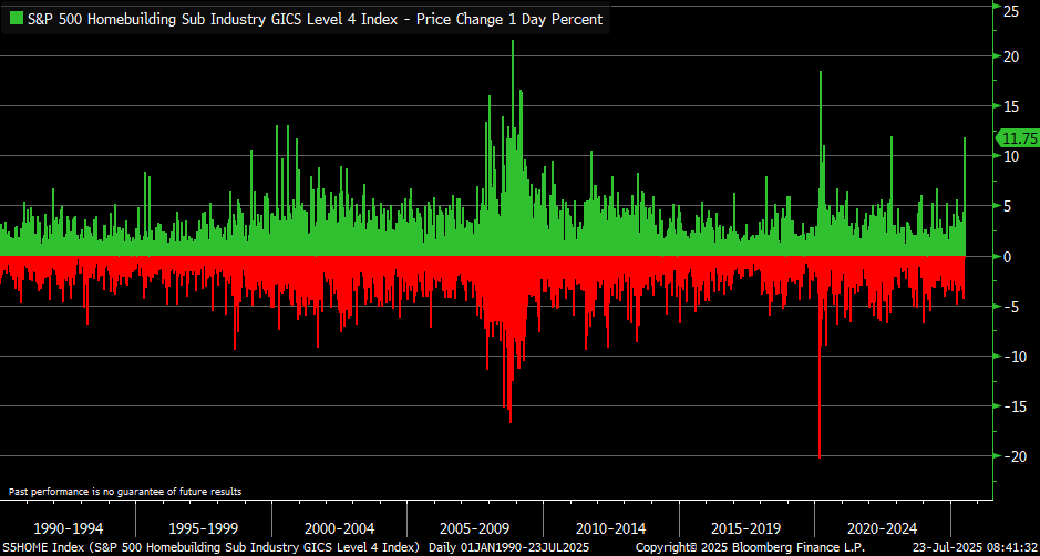KevRGordon's tweet image. S&P 500 homebuilders +11.75% yesterday. Best day since November 2022 and up there with best days in 2020, 2009, 2008, and 2000