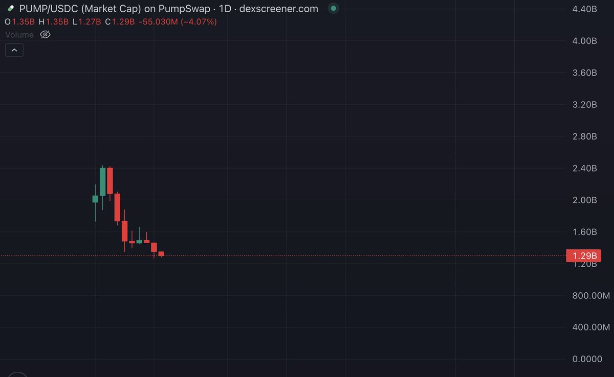 The $PUMP chart is gonna do what $PENGU did