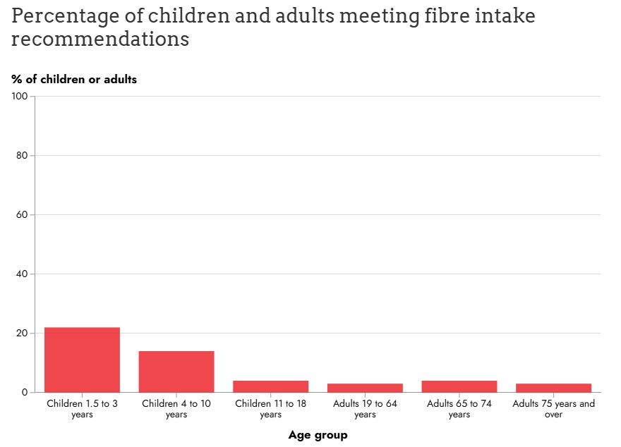 Food_Foundation's tweet image. 🚩 96% of the UK adult population - about 51 million people - are not meeting the daily recommended intake for fibre!
This has major implications for public health and must become a priority for @GOVUK intervention.
🔗 bit.ly/3IqOVXC
@UKHSA @DHSCgovuk…