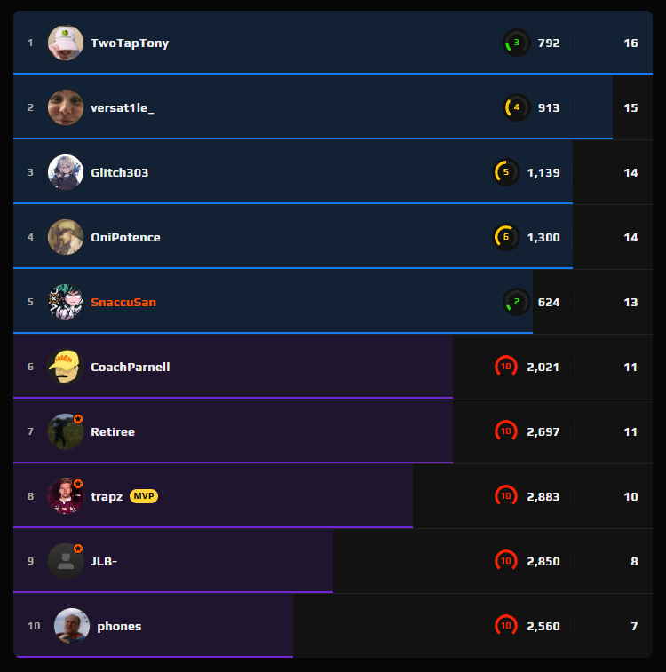 Well GGs to Talented, heres a stat page that made us look good