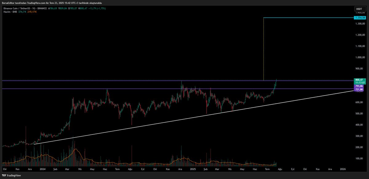 KriptoEditoru's tweet image. #BNB #BNBUSDT 

Üçgen formasyonu ve zirve kırılımı aktif✅

#BTC #BTCUSDT