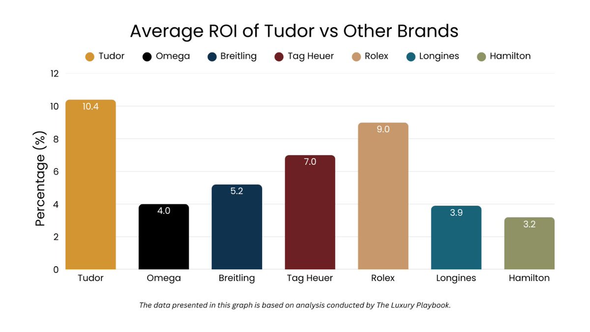 #Tudor is no longer just Rolex’s younger sibling—it’s now outperforming the family.

With an average #ROI of 10.4%, it edges past #Rolex itself and leads the pack over Omega, Tag Heuer, and Breitling. 

A rising value play in today’s evolving collector market.