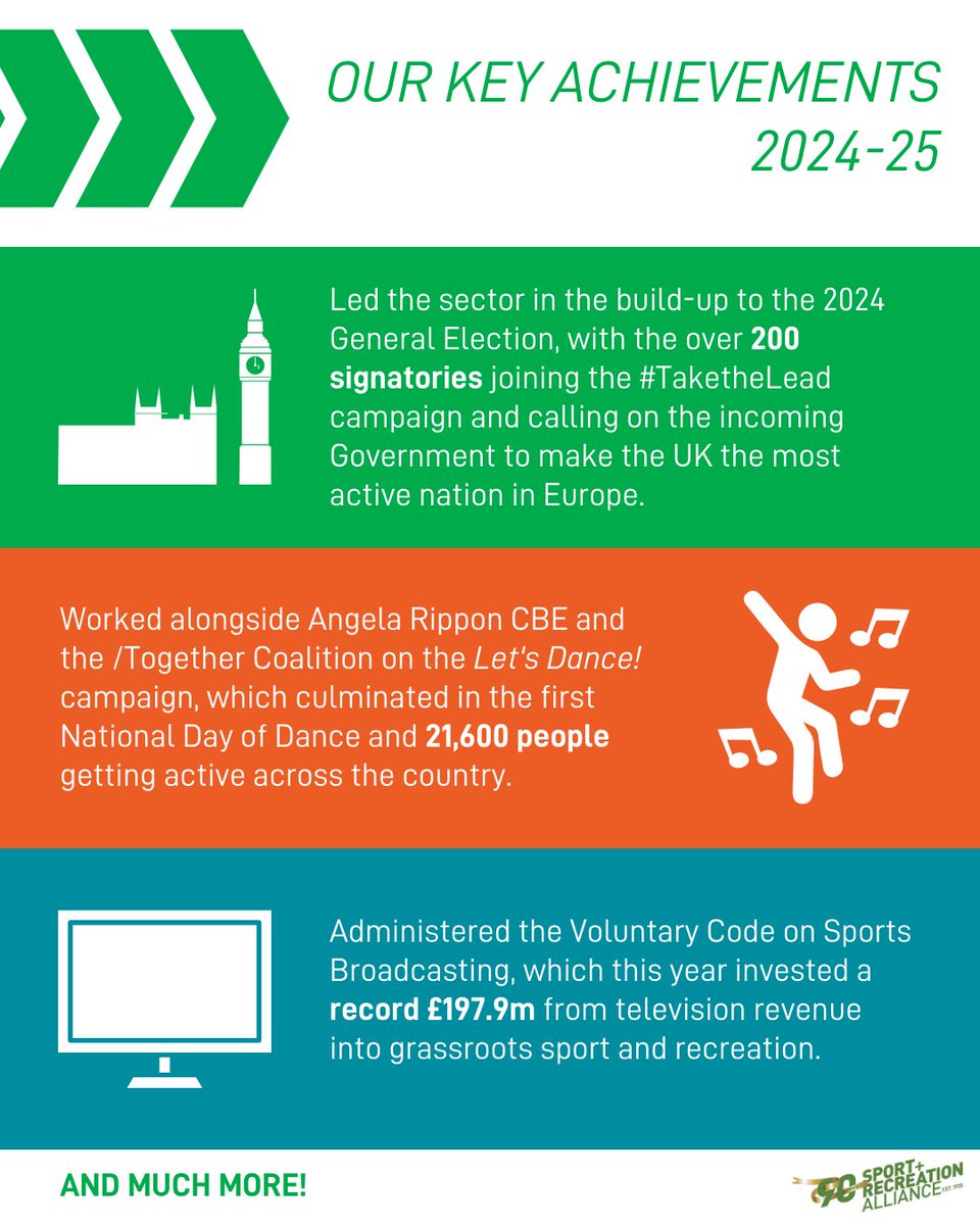 Our Impact Report 2024/25 highlights some of the work we've undertaken over the past year on behalf of our members 😊

Take a look at some of our key achievements below, and read the full report by clicking here 👇

sportandrecreation.org.uk/about/our-miss…