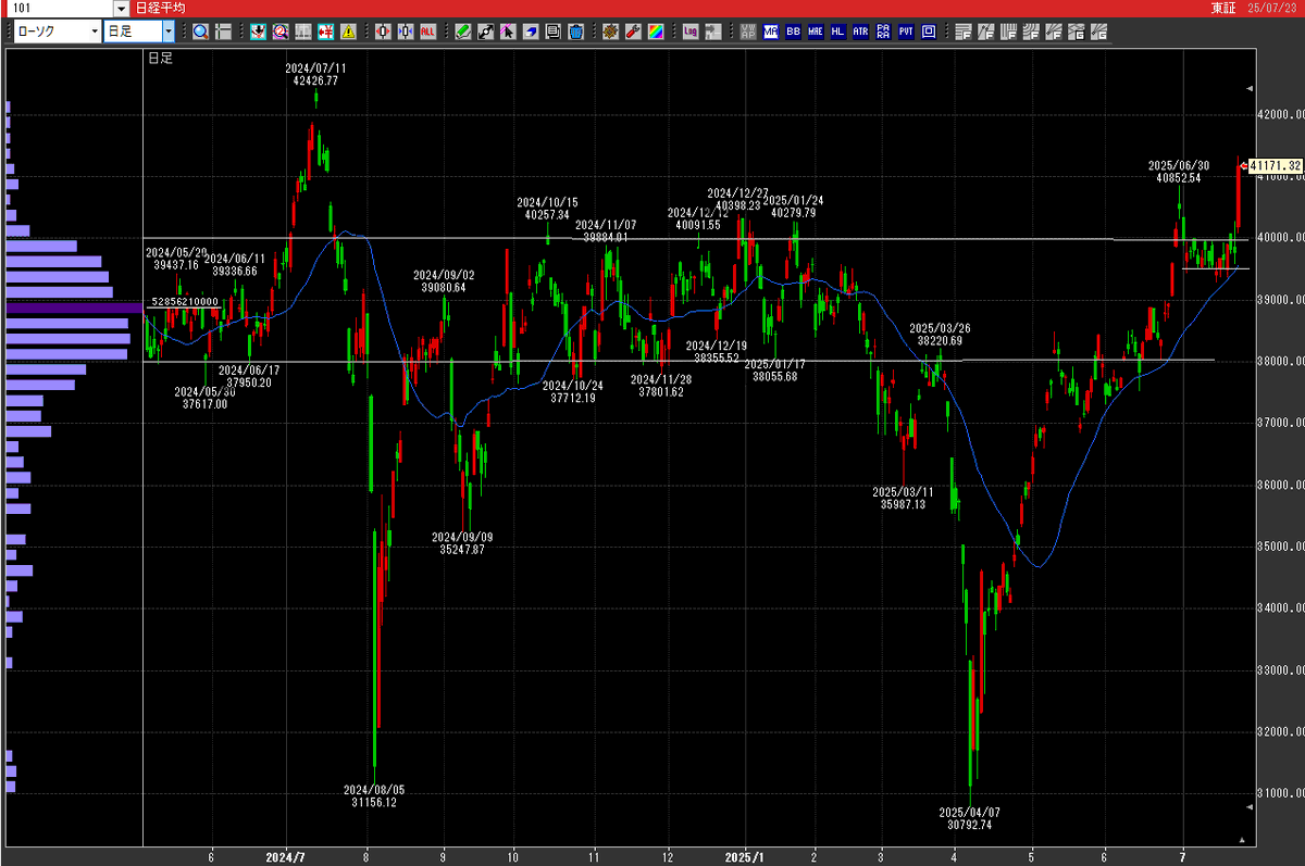 📈日経平均 4万1000円台へ！ 「これからは“足場固め”の時間⏳」急騰・急落も… ①踏み上げ＋デルタヘッジに要注意⚡  ・この価格帯、もみ合い実績が少ない ・好材料で上昇 → コール売りの損失回避＝先物買い → “もう一段高”も⁉ ②PER16倍台＝ちょい割高ゾーン⤴️  📊日経 ...