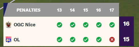 17 pénos pour finir par perdre la séance 🙃
