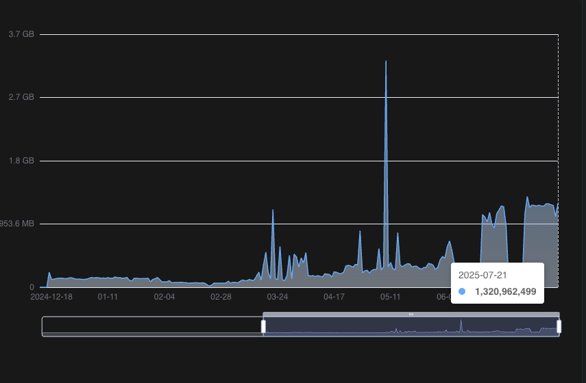 robin_rrtx's tweet image. Today is Avail's birthday 🎂
Since the last 1 year, @AvailProject has seen more than 73GB posted on mainnet by rollups.
These include heavy hitters like @LC @sophon @RoochNetwork @SpaceandTimeDB @soon_svm and many more...
In terms of security and staking, we have boasted a…