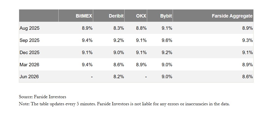 FarsideUK's tweet image. Bitcoin Futures Basis Annualised Rates
Bitcoin basis rates have increased moderately as the Bitcoin price has increased to around $118k. However, with products & plethora of funds specialising in capturing this “risk-free” basis, rates are unlikely to go above 20% for a…