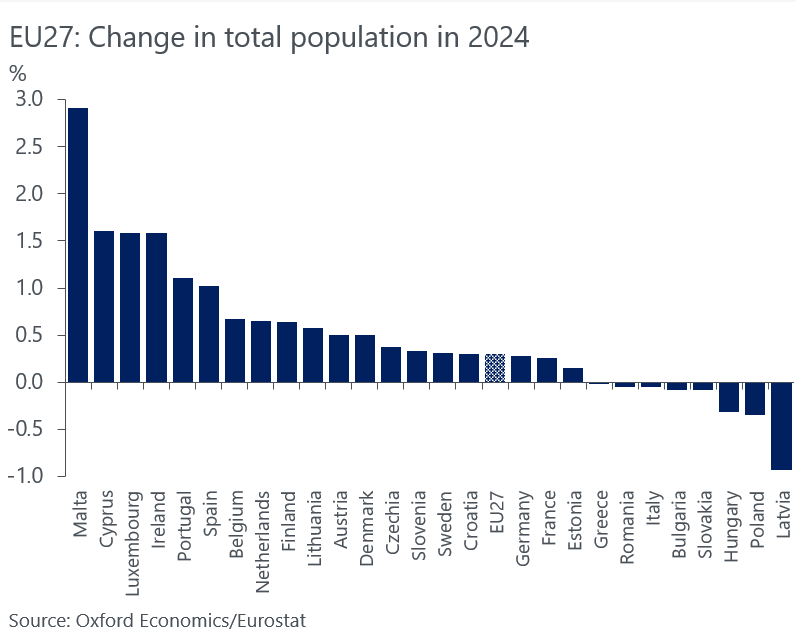 Despite fertility rates being way below replacement levels for decades, population in most 🇪🇺 countries grows thanks to immigration. Very large increases last year in some South European countries. On the other end, de-population of parts of Eastern Europe continues.