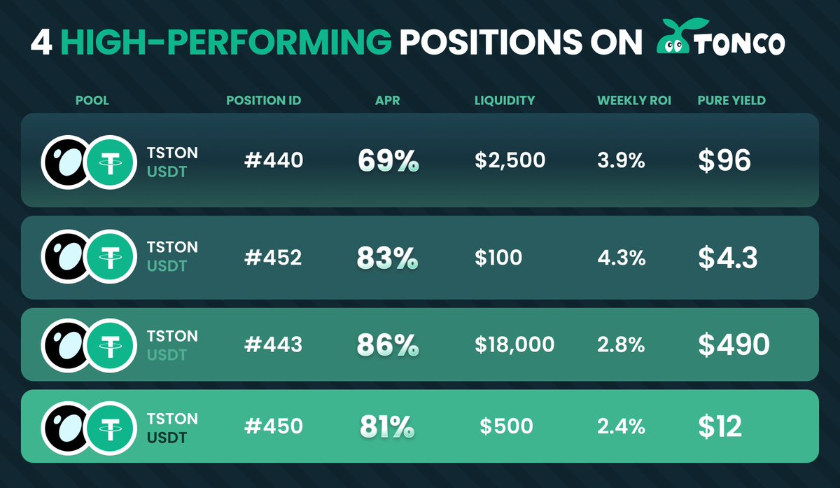 Tonco_io's tweet image. 🔥 $tsTON / $USDT is heating up on TONCO!
With real yield & up to 166% APR, even small LP positions earn big.
Pool's stats are the following:
📈 TVL: $138k
🔁 24h Volume: $128k
💸 Max APR: 166%
Powered by @tonstakers, fueled by @CryptoAlgebra’s CLAMM tech.
Jump in 👉…
