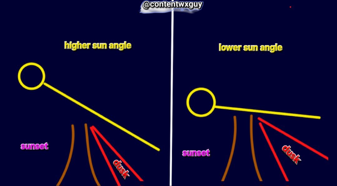 Higher sun angle, shorter duration of dusk.
As the sun angle shifts lower the onset of dusk outpaces almanac sunset times &amp; lengthens.
The sun may set :15 earlier vs one month prior yet the onset of dusk is now :30+ earlier than peak.
Eye test. If you work outdoors you know.