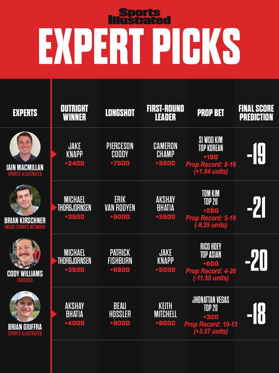 SI Betting (@si_betting) on Twitter photo The <a href="/SI_Golf/">SI Golf</a> betting panel is gearing up for a playoff run, but first the 3M Open!
First-round leader, outright, longshot and prop bet picks from <a href="/IainMacBets/">Iain MacMillan</a>, <a href="/BrianKirschner_/">Brian Kirschner</a>, <a href="/TheSizzle20/">Cody Williams</a> and <a href="/brian_giuffra/">Brian Giuffra</a>.
Breakdown of the picks ⬇️ The <a href="/SI_Golf/">SI Golf</a> betting panel is gearing up for a playoff run, but first the 3M Open!
First-round leader, outright, longshot and prop bet picks from <a href="/IainMacBets/">Iain MacMillan</a>, <a href="/BrianKirschner_/">Brian Kirschner</a>, <a href="/TheSizzle20/">Cody Williams</a> and <a href="/brian_giuffra/">Brian Giuffra</a>.
Breakdown of the picks ⬇️