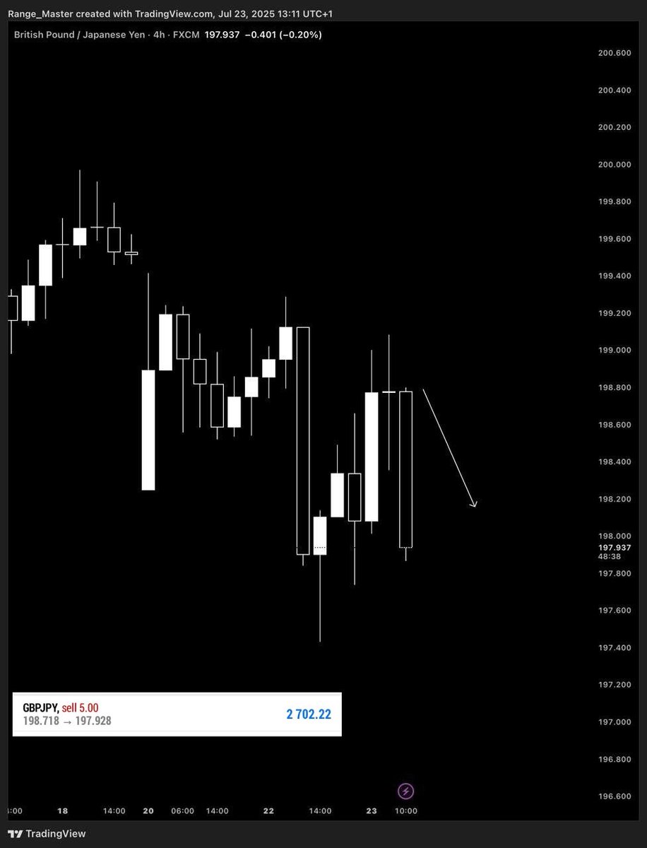 Range__Trader_'s tweet image. Clean play - GBPJPY