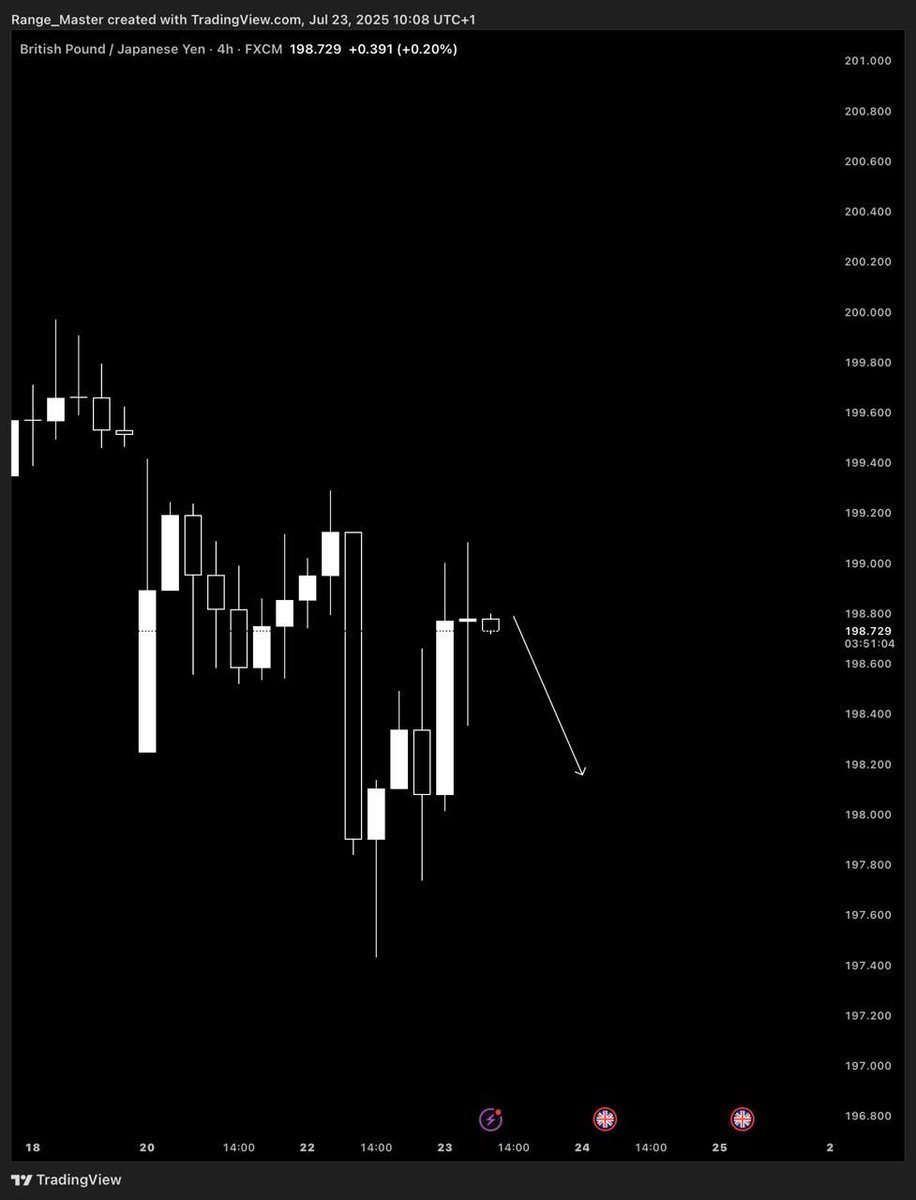 Range__Trader_'s tweet image. Clean play - GBPJPY