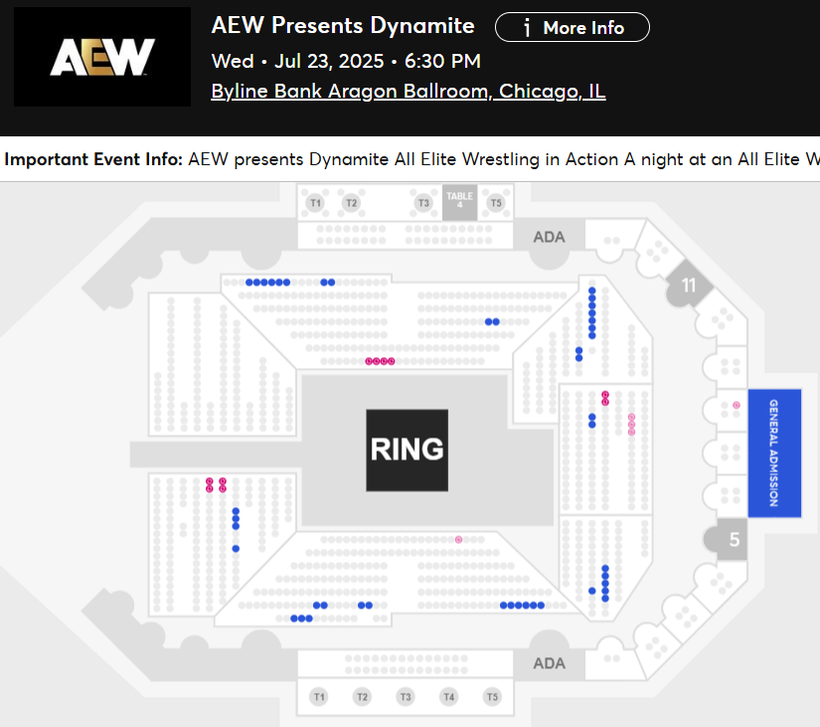WrestleTix's tweet image. AEW Dynamite
Wed • Jul 23, 2025 • 6:30 PM
Byline Bank Aragon Ballroom, Chicago, IL
Available Tickets: 44
Current Setup: 1,144
Tickets Distributed: 1,100
🌅 Morning update
📈 +80 since the last update (4 days ago)
📊 YTD Avg: 3,283
⏮ Chicago Residency Show #3
💵 Cheapest…
