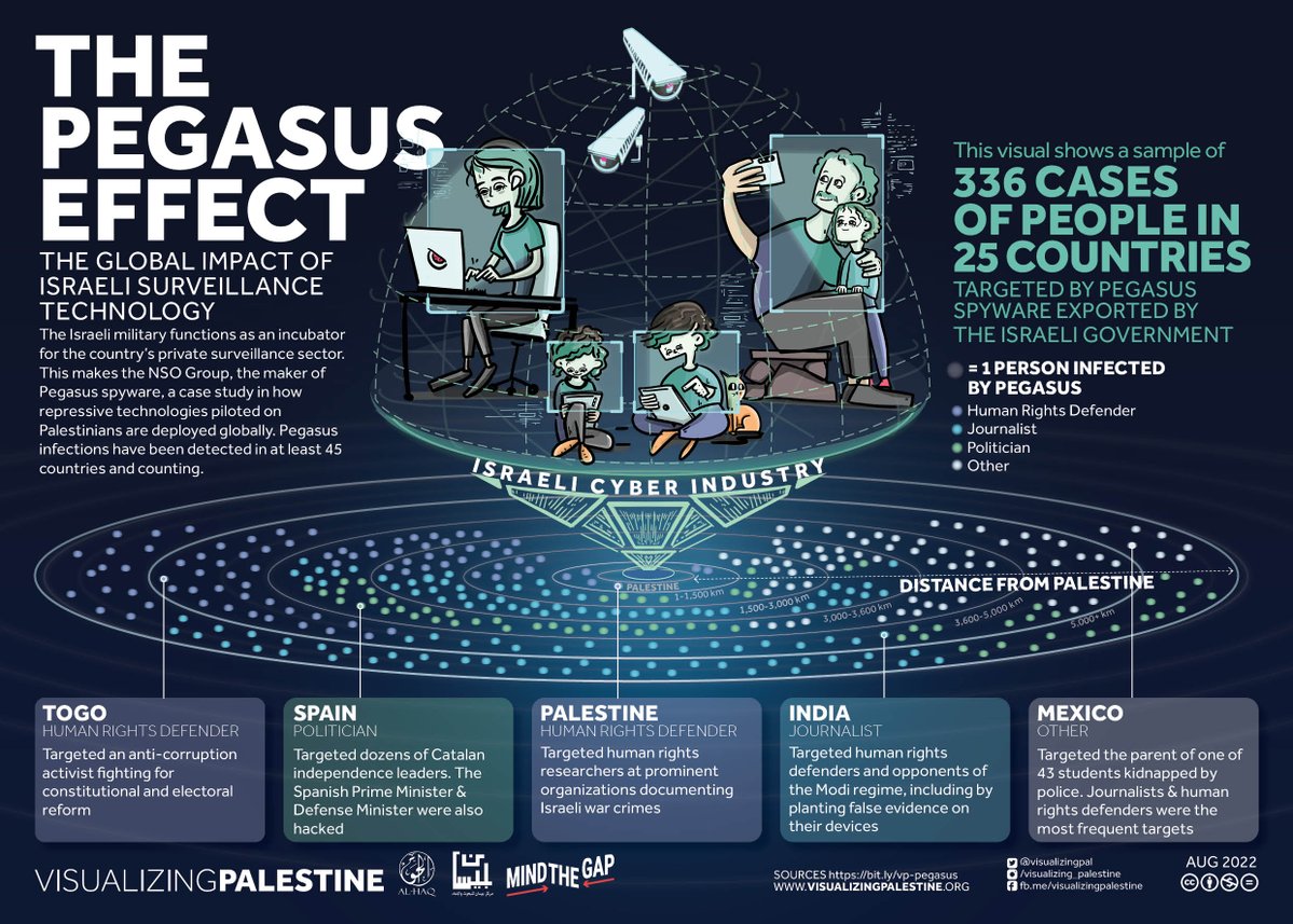 visualizingpal's tweet image. From military technology to settler tourism, profiteers sustain &amp;amp; expand Israel’s economy of genocide by providing “boundless supply and demand”, according to the latest report from UN Special Rapporteur for OPT @FranceskAlbs.
Learn more in our visual &quot;The Pegasus Effect.&quot;