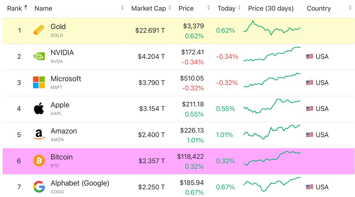 intangiblecoins's tweet image. some still argue that IF bitcoin is digital gold, it can’t be *that* valuable
*surely* it must do something more or that if it’s *only* gold then it has a small TAM, they say
sirs.. gold is the most valuable asset in the world.. 5.5x the most valuable company. very big TAM