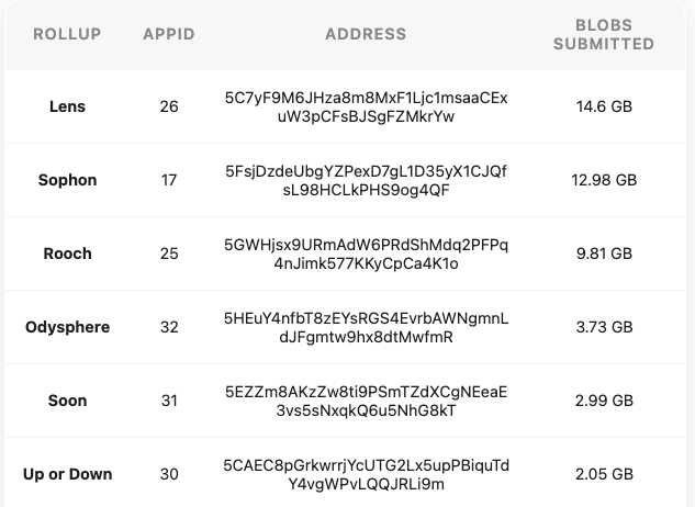 robin_rrtx's tweet image. Today is Avail's birthday 🎂
Since the last 1 year, @AvailProject has seen more than 73GB posted on mainnet by rollups.
These include heavy hitters like @LC @sophon @RoochNetwork @SpaceandTimeDB @soon_svm and many more...
In terms of security and staking, we have boasted a…