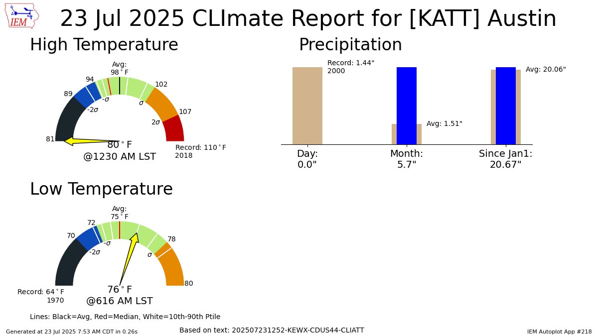 ChikageWeather's tweet image. AUSTIN CAMP MABRY Jul 23 Climate: High: 80 Low: 76 Precip: 0.0" Snow: Missing mesonet.agron.iastate.edu/p.php?pid=2025…