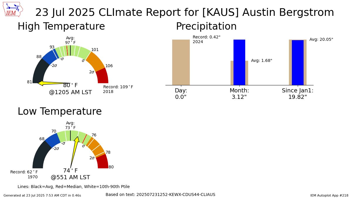 ChikageWeather's tweet image. AUSTIN BERGSTROM Jul 23 Climate: High: 80 Low: 74 Precip: 0.0" Snow: Missing mesonet.agron.iastate.edu/p.php?pid=2025…