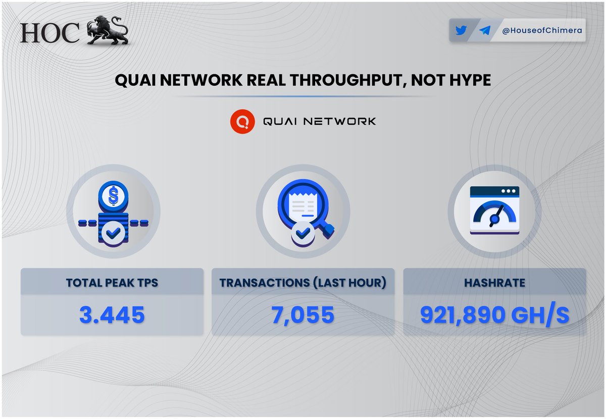 HouseofChimera's tweet image. .@QuaiNetwork is quietly scaling.
The modular L1 is posting real activity metrics:
🔹 3.4 peak TPS
🔸 7,055 transactions in the past hour
🔹 921K GH/s hashrate
Not hype, on-chain throughput.