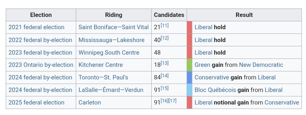 sillyrabbitfafo's tweet image. The Longest Ballot Committee have targeted 5 Liberal ridings. 1 NDP riding and 1 Conservative riding and NOW it's an issue and a "Liberal" scam? 🙄
🟥 2021: Saint Boniface - Saint Vital (Liberal MP Dan Vandal re-election)
🟥 2022: Mississauga - Lakeshore (This by-election…