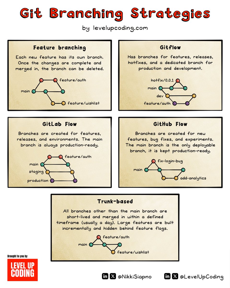 Git branching strategies clearly explained.

When formulating your branching strategy, it's important to take into account the project’s complexity, the team’s size, and the release cycle.

Let's look at some common approaches to branching:

𝗙𝗲𝗮𝘁𝘂𝗿𝗲 𝗯𝗿𝗮𝗻𝗰𝗵𝗶𝗻𝗴 is a