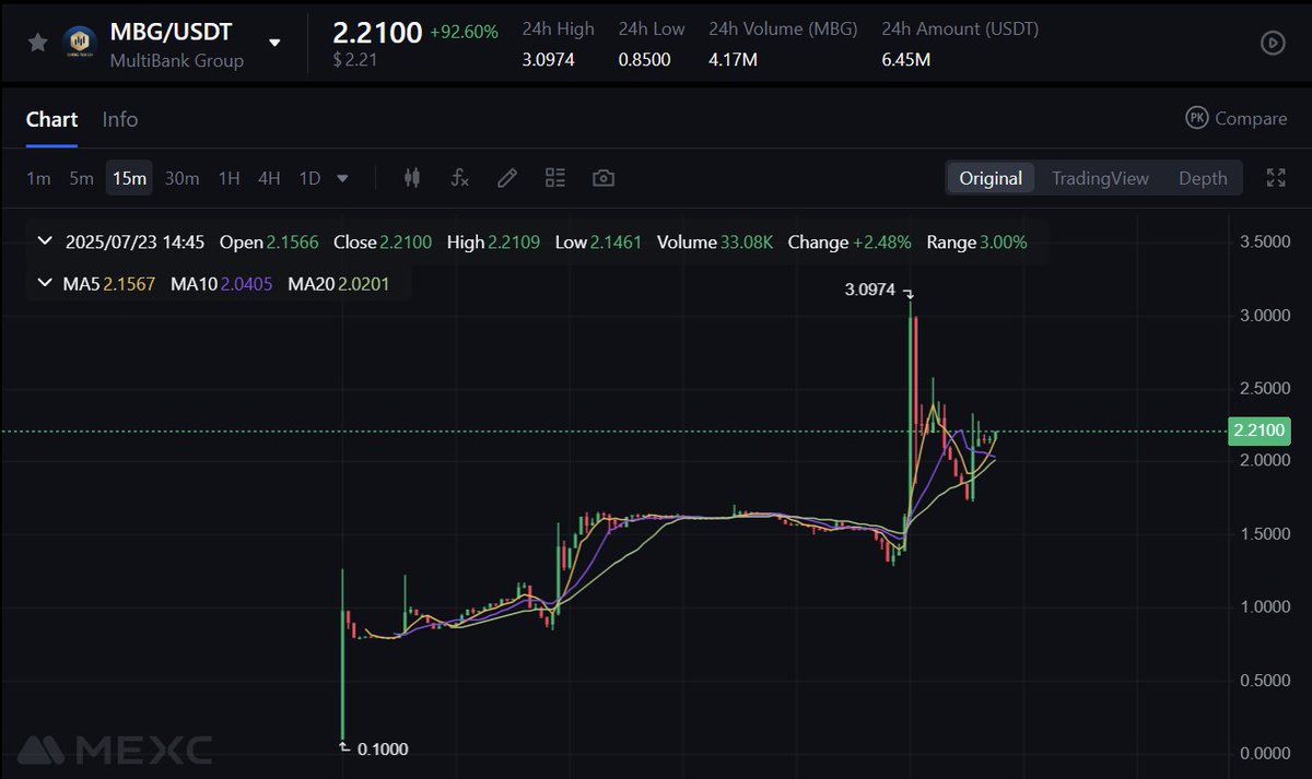 FortKnoxCrypto's tweet image. 🚀 Great launch for $MBG and it’s off to a strong start.
I posted MANY times to get in @multibank_io presale at $0.35
Now trading above $2, with an ATH over $3
🤑 That’s almost x10 for those who listened.
This isn’t hype. It’s real utility, backed by MultiBank Group, a…