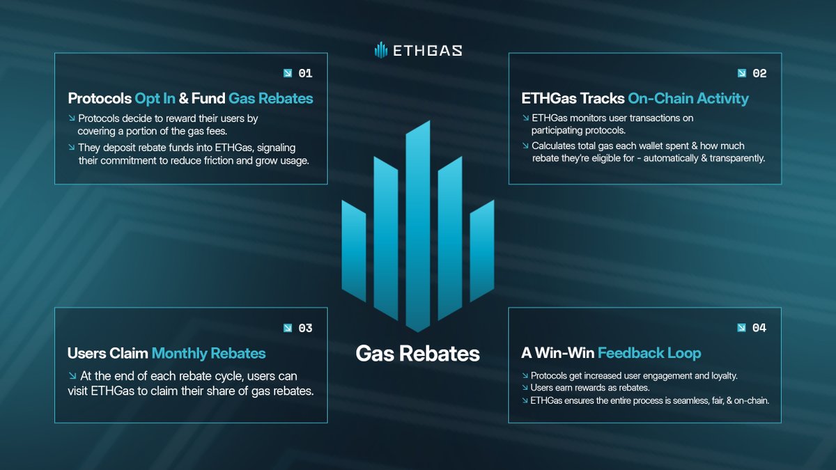 ETHGASofficial's tweet image. How will Gas Rebates work?

Like this ⛽️👇